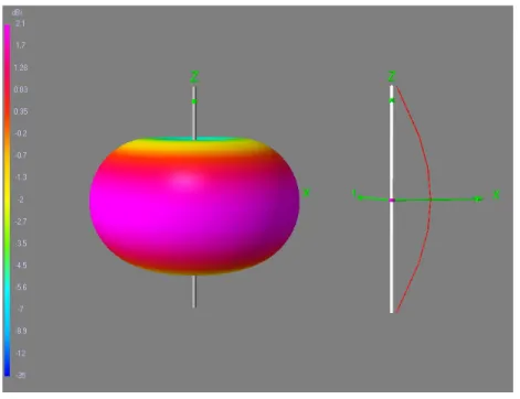 Figure 3.1: 3D radiation pattern and current distribution of ˆ z directed half-wave dipole