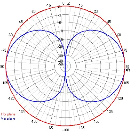 Figure 3.2: Far field vertical and horizontal patterns of ˆ z directed half-wave dipole