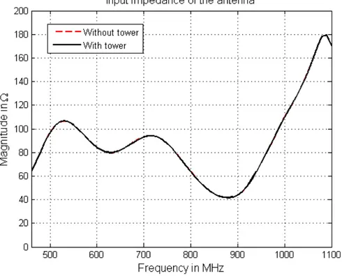 Figure 5.3: Effect of the tower on magnitude of Z in of the antenna