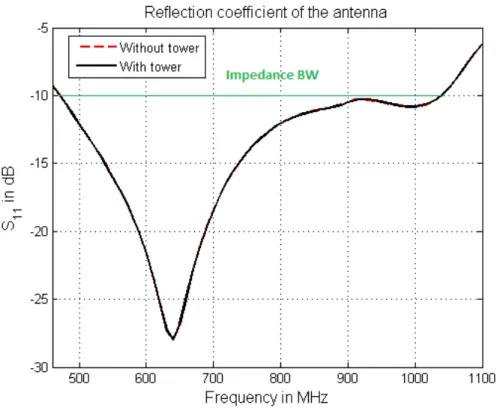 Figure 5.5: Effect of the tower on reflection coefficient of the antenna