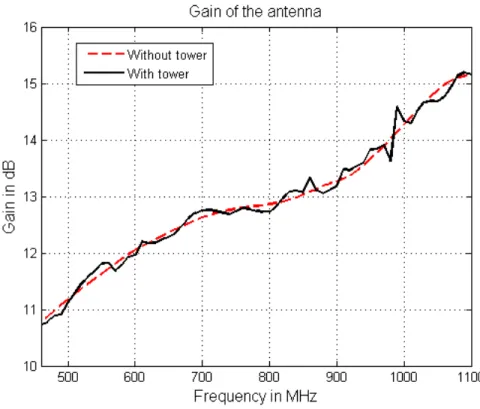 Figure 5.6: Effect of the tower on gain of the antenna