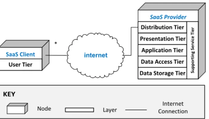 Figure 2: SaaS Reference Architecture 