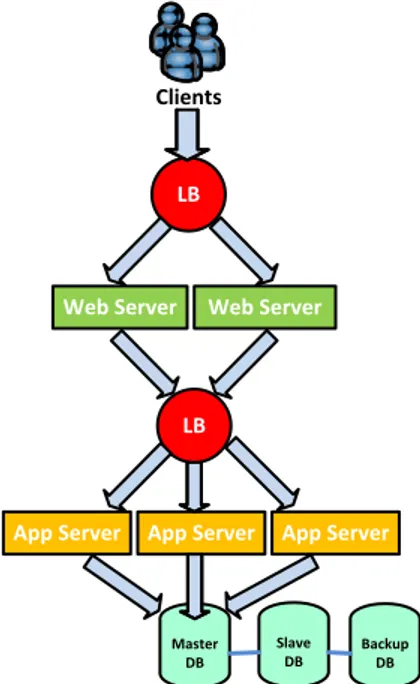 Figure 3: A traditional web application architecture 