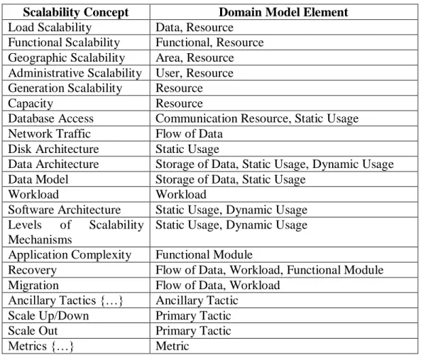 Table 3: Mapping scalability concepts to scalability domain 