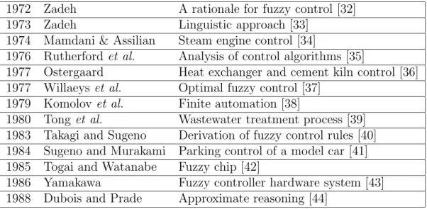 Table 3.1: Some important studies in fuzzy control.