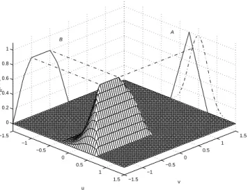 Figure 3.4: The fuzzy set B, obtained by the projection of the composition of A with R.