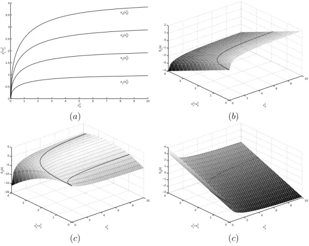 Figure 4.1: The functions defining the boundaries of the regions R i (a), and the functions S ˜ j (x), i = 1, 2, 3(b)(c)(d)