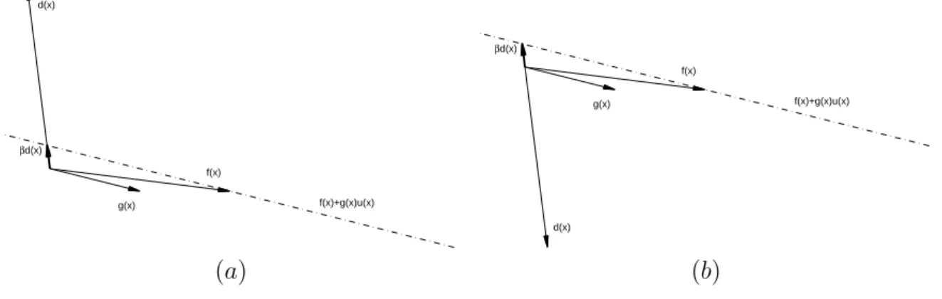 Figure 5.2: The situation with small phase difference between f (x) and g(x) when (a)β > 0 (b)β < 0.
