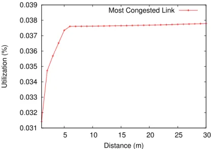Figure 5.14: Utilization of the most congested link in the optimal solutions of (5.10) for the topology in Figure 5.13.