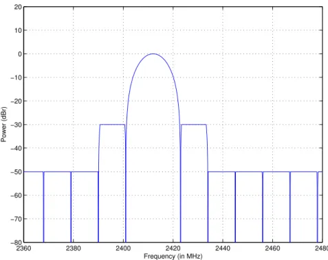 Figure 2.2: Filtered DSSS power spectral distribution. Center frequency is 2412 MHz. 1 2 3 4 5 625 MHz Ch