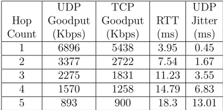 Table 3.2: Averages of the measurements for experiments with single radio relay nodes