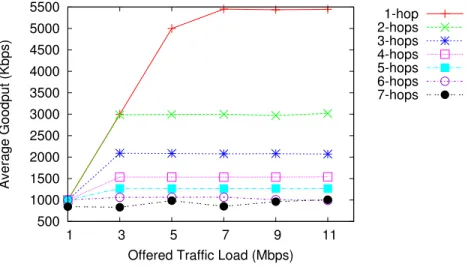 Figure 3.13: Average goodput values for various offered traffic volume for single- single-radio topologies with 1-7 hops.