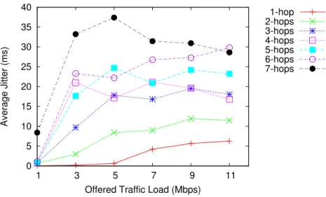 Figure 3.15: Average jitter values for various offered traffic volume for single-radio topologies with 1-7 hops.