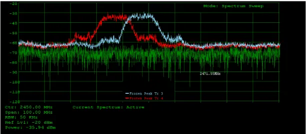 Figure 4.4: Signal traces showing overlap between transmitted signals on channels 6 (red trace) and 8 (blue trace).