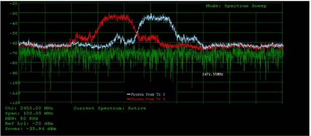 Figure 4.5: Signal traces showing overlap between transmitted signals on channels 6 (red trace) and 9 (blue trace).