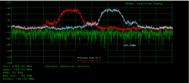 Figure 4.7: Signal traces showing overlap between transmitted signals on channels 6 (red trace) and 11 (blue trace).