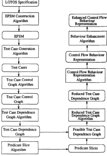 Figure  7  Test  suite  derivation  methodology 