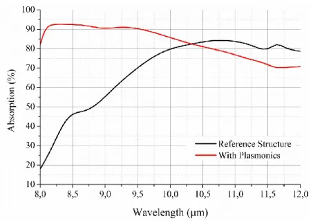 Figure 8 .   The simulated spectral absorption characteristics of the reference (without plasmonic) structure and the structure 