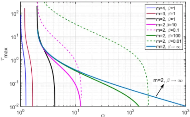 FIGURE 2. τ max versus α for various values of m and β.