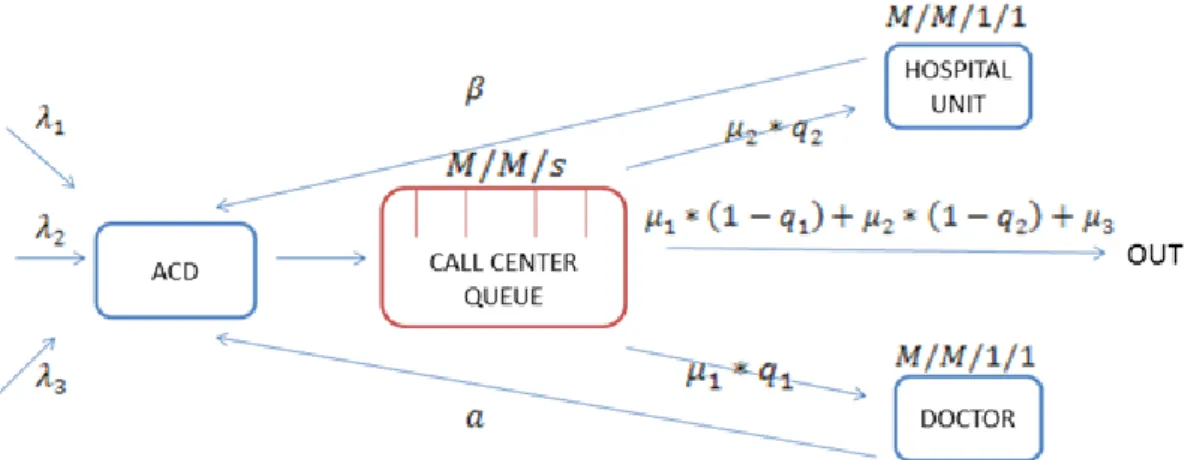 Figure 4.1: Call Center Queuing Network with Related Rates 