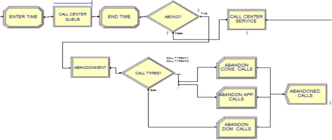 Figure 4.3: Arena Layout Part 2: Abandonment  Part 3: Service  
