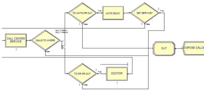 Figure 4.4: Arena Layout Part 3: Service  4.2.2.  Replication Number Decision and Model Validation 