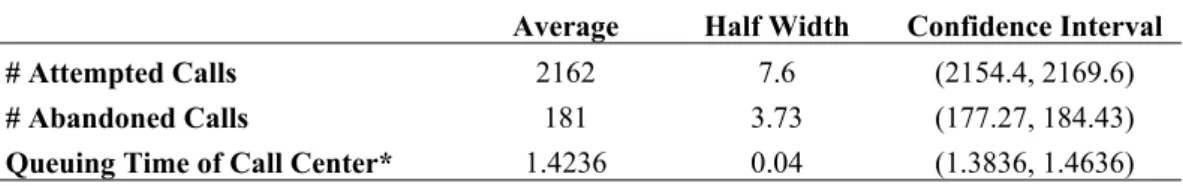 Table 4.2: Performance Metrics in 160 Replications 