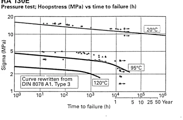 Figure  1:  Creep  rupture  diagram  for  RA130E  versus  DIN  E  8078  (1989)