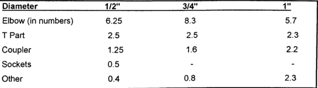 Table 2:  The name and the consumption of fittings for every  10m.  of water pipes