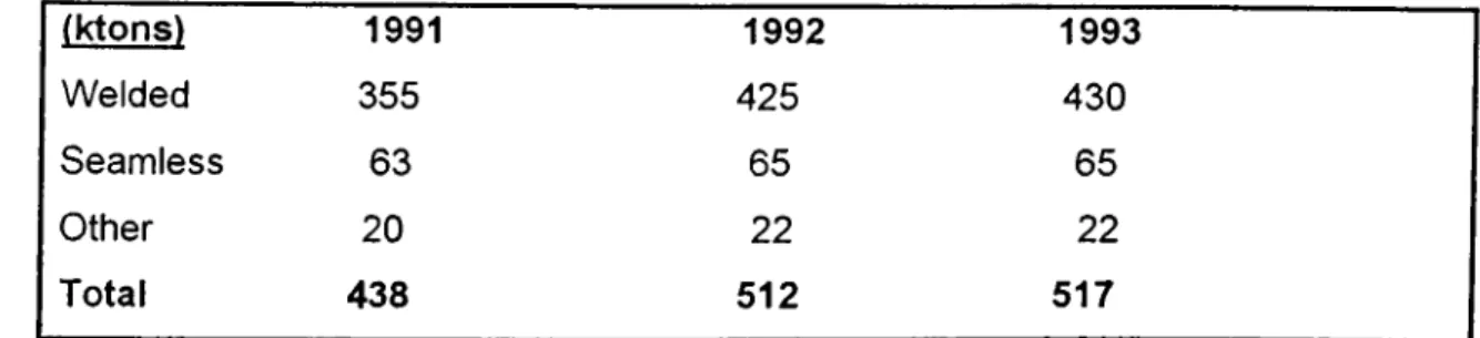 Table 6:  Domestic steel  pipe consumption in Turkey