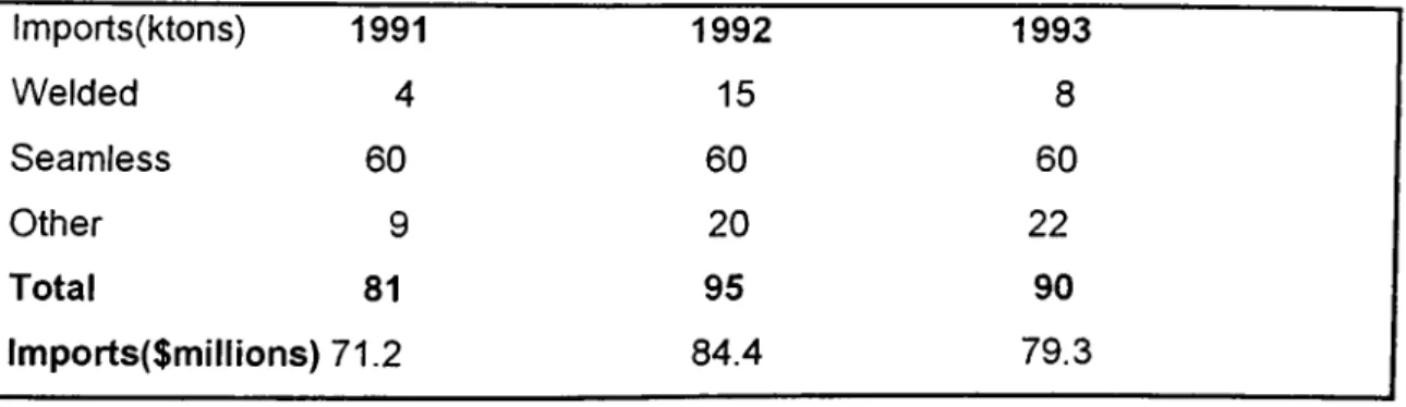 Table 8:  Steel  pipe imports of Turkey