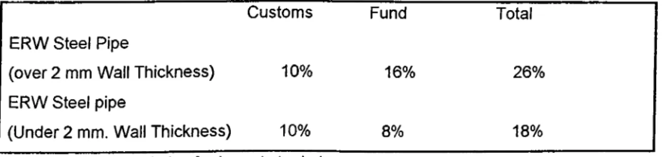 Table  10:  Custom duties for import steel  pipes