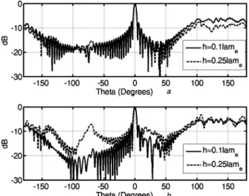 Fig. 8  Normalized far-field radiation patterns versus angle in degree for reflector geometry as an offset type