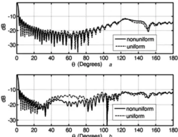 Fig. 9  Normalised far-field radiation patterns versus angle in degrees for uniform  and  non-uniform  cases  with  h = 0.15λ e   (a)  E-polarisation,   (b)H-polarisation cases