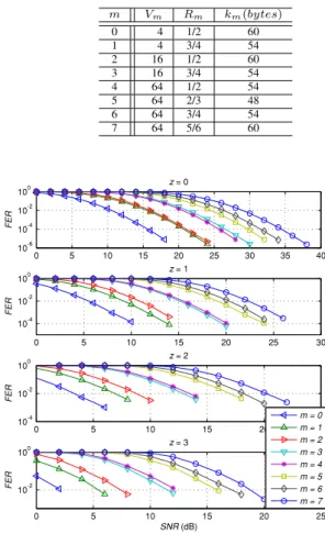 TABLE I. P ARAMETERS OF MCS S SELECTED FROM IEEE 802.16.