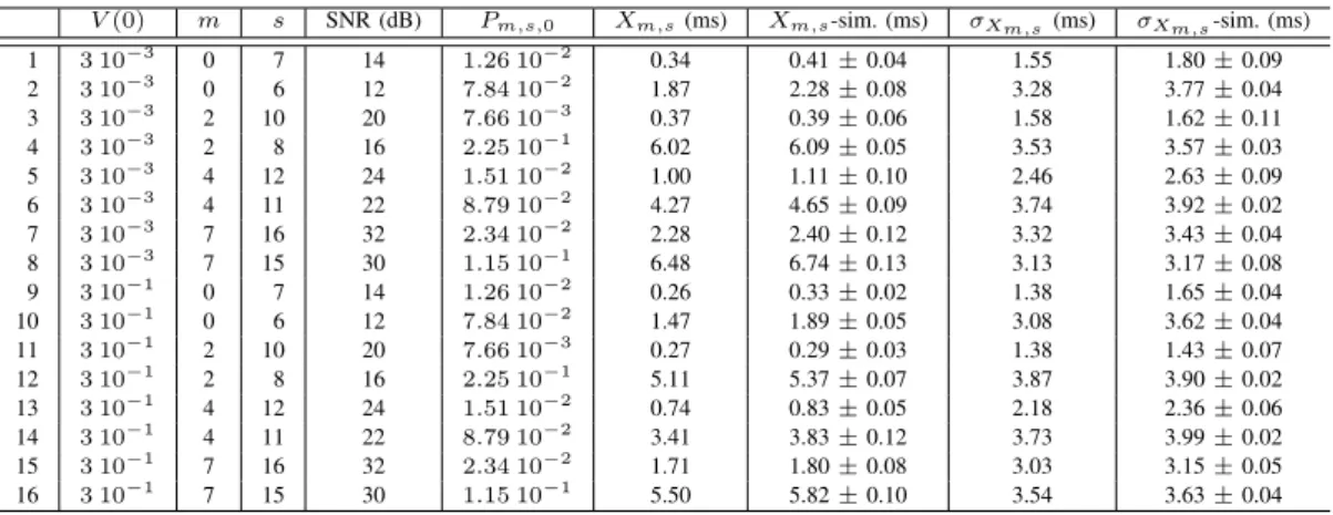 TABLE II. R ESEQUENCING DELAY VALIDATION TEST CASES AND RESULTS FOR Z = 3. V (0) m s SNR (dB) P m,s,0 X m,s (ms) X m,s -sim