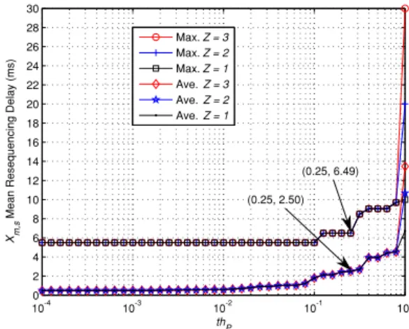 Fig. 4. Average and minimum (worst case) normalized aggregate TCP throughput of TAGLAwH taken over all SNR values SNR s and trafﬁc scenarios S N,F for varying threshold parameter th P and maximum number of allowed retransmissions Z.
