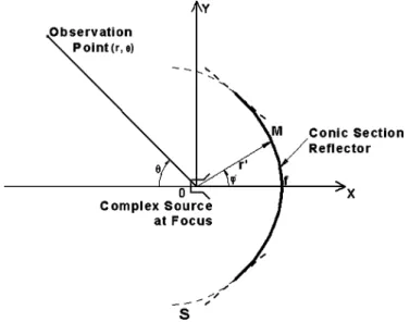 Fig. 1. Geometry of the 2-D reﬂector antenna system with the complex source at the focus of the arbitrary conic section reﬂector.