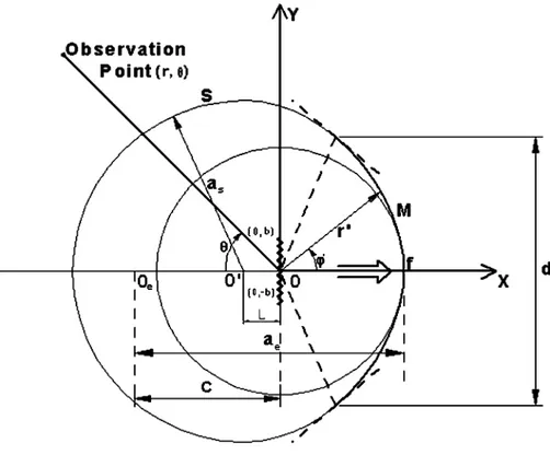 Fig. 2. Geometry of the antenna with elliptic reﬂector.