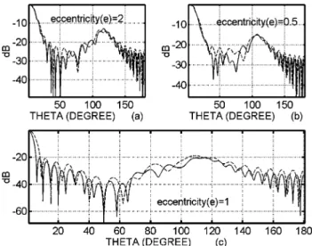 Fig. 6. Comparison of the radiation patterns obtained with presented MAR solution for (a) hyperbolic, (b) elliptic, and (c) parabolic reﬂectors