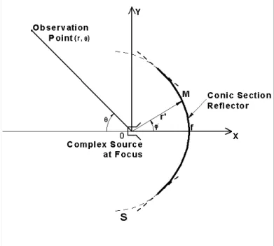 Fig. 2. Normalized radiation patterns for different eccentricity factors: 