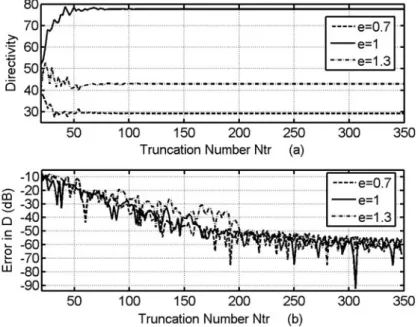 Figure 3. (a) Directivity, (b) directivity error comparisons as functions of truncation number with different eccentricity factors for the MAR cases