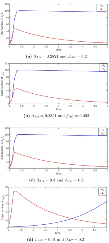 Figure 4. The variation of the I A and I C classes for various values of the infec- infec-tious rate β AA and β AC 