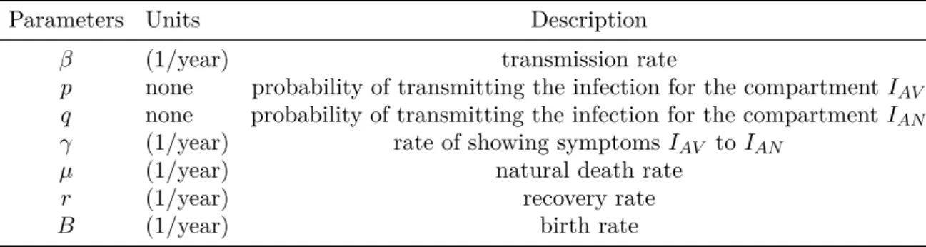 Table 1. Parameters of the model (2.1)