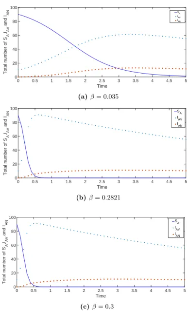 Figure 2. The variation of the S A , I AV and I AN classes for various values of the infectious rate β
