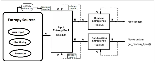 Figure 2.1: Linux RNG full scheme. Entropy is collected from the entropy sources.