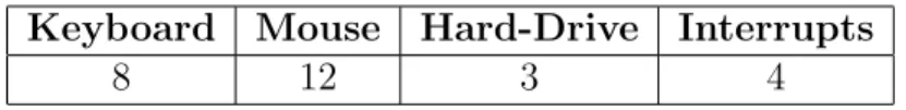 Table 2.1: The number of unknown bits in operating system events (taken from [4]). Actual entropy from these events is much lower, hence LRNG uses timing information to increase uncertainity.