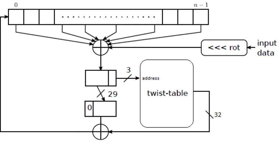 Figure 2.2: Linux RNG mixing function. Mixing function is similar to general TGFSR structure