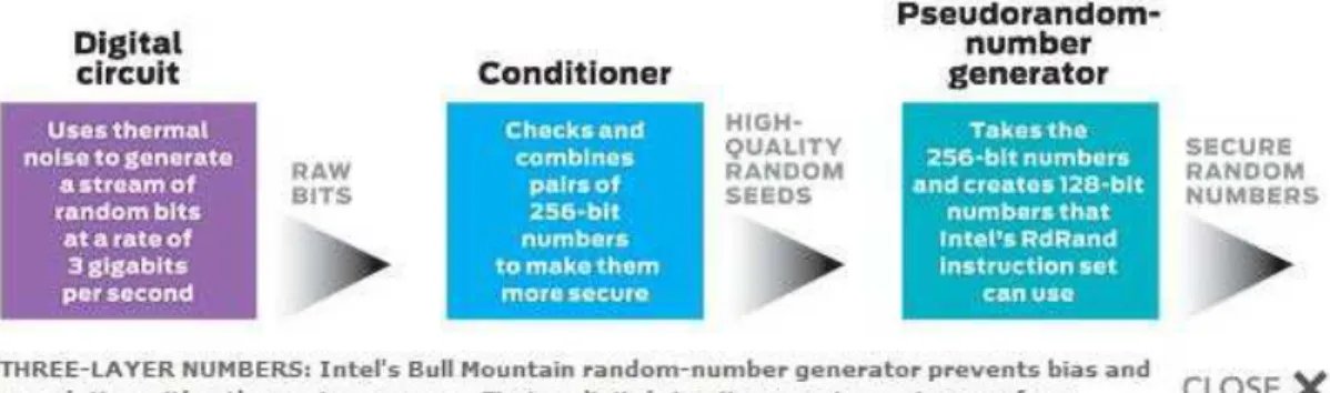 Figure 2.3: Intel’s Bull Mountain random number generator (taken from [2]).