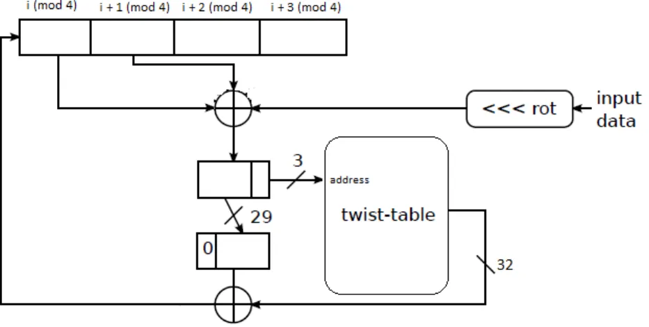 Figure 2.4: Linux RNG fast pool mixing function. The algorithm is very similar to normal mixing function algorithm